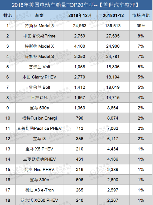 2018年美国电动汽车销量激增80% 主要归功于特斯拉Model 3,2018年美国电动汽车销量激增80% 主要归功于特斯拉Model 3 ,第2张