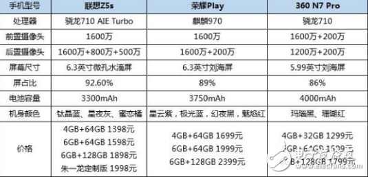 联想Z5s、荣耀Play和360 N7 Pro对比 你完美的购机指南,联想Z5s、荣耀Play和360 N7 Pro对比 你完美的购机指南,第2张