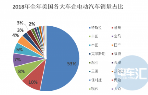 特斯拉在电动汽车领域市占率已达53％ 大众现代奥迪占有率不足1%,特斯拉在电动汽车领域市占率已达53％ 大众/现代/奥迪占有率不足1%,第2张