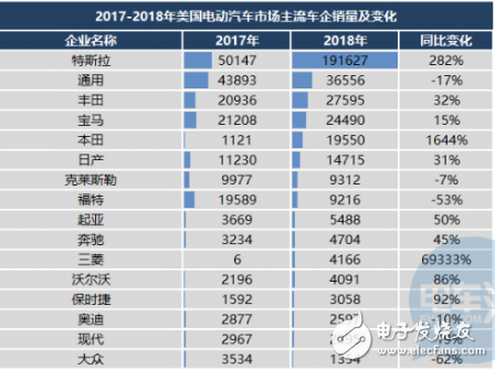 特斯拉在电动汽车领域市占率已达53％ 大众现代奥迪占有率不足1%,特斯拉在电动汽车领域市占率已达53％ 大众/现代/奥迪占有率不足1%,第3张