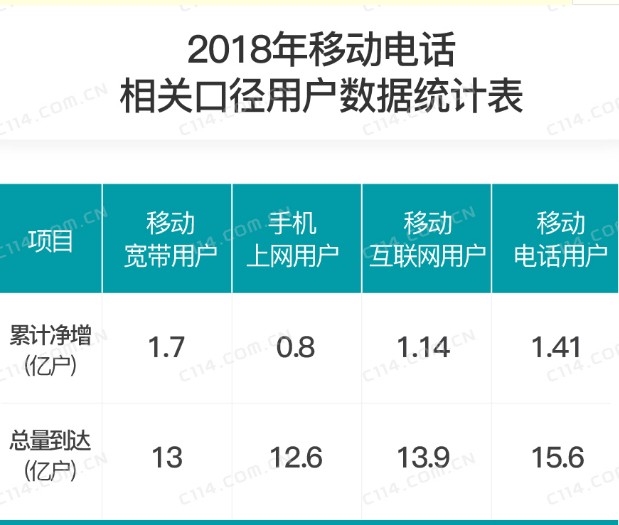 2018年移动通信市场业务的相关数据及呈现的趋势分析,2018年移动通信市场业务的相关数据及呈现的趋势分析,第2张