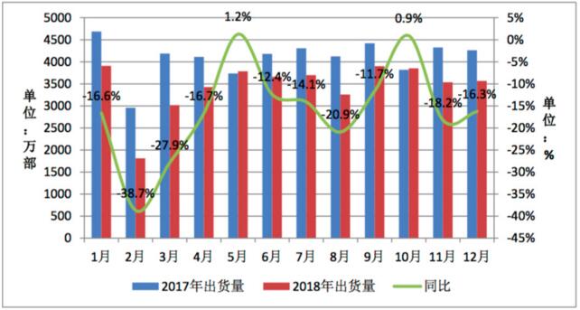 2018年国内手机市场出货4.14亿部 同比下降15.6%,第2张