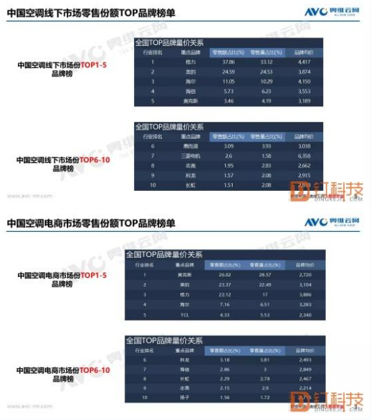 随着近年来房地产市场出现疲态 空调市场也受到了较大影响,随着近年来房地产市场出现疲态 空调市场也受到了较大影响,第2张