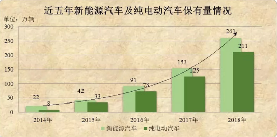 近五年新能源汽车保有量年均增加50万辆 呈加快增长趋势,近五年新能源汽车保有量年均增加50万辆 呈加快增长趋势,第2张