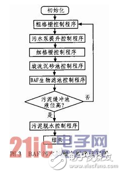 一种基于PLC的BAF法污水处理控制系统剖析,一种基于PLC的BAF法污水处理控制系统剖析,第5张