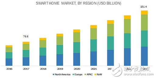 预计到2024年全球智能家居市场规模将增长至1514亿美元,预计到2024年全球智能家居市场规模将增长至1514亿美元,第3张