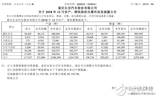 长安汽车全年销量跌幅高达25．58％ 最大的问题出在自身,长安汽车全年销量跌幅高达25．58％ 最大的问题出在自身,第2张