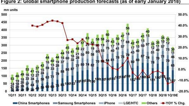 2019年第一季度全球智能手机产量将大幅下降19%,2019年第一季度全球智能手机产量将大幅下降19%,第2张