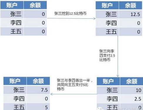 比特币为什么要采用UTXO模型,比特币为什么要采用UTXO模型,第2张