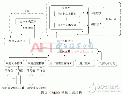 基于深度神经网络的个性化推荐模型设计,第3张