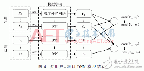 基于深度神经网络的个性化推荐模型设计,第6张