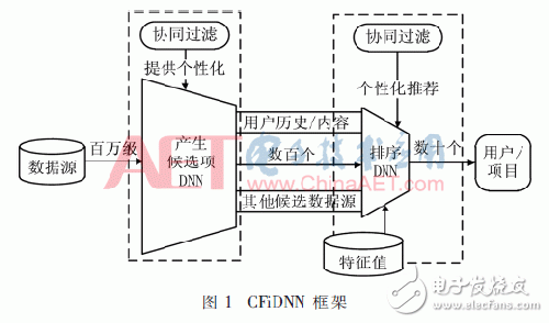 基于深度神经网络的个性化推荐模型设计,第2张