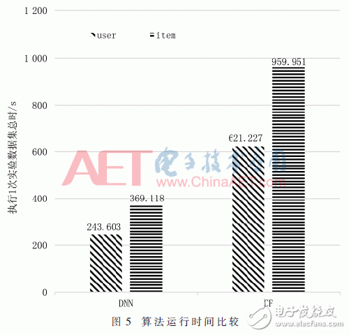 基于深度神经网络的个性化推荐模型设计,第14张