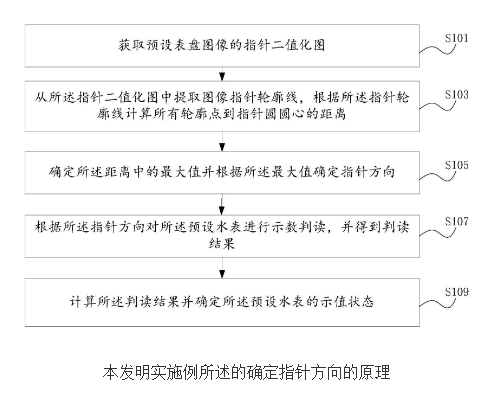 基于图像处理的水表检定方法和装置及系统,基于图像处理的水表检定方法和装置及系统,第2张