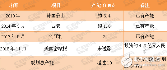 为了满足日益庞大的新能源汽车市场 全球动力电池业纷纷扩大产能,为了满足日益庞大的新能源汽车市场 全球动力电池业纷纷扩大产能 ,第6张