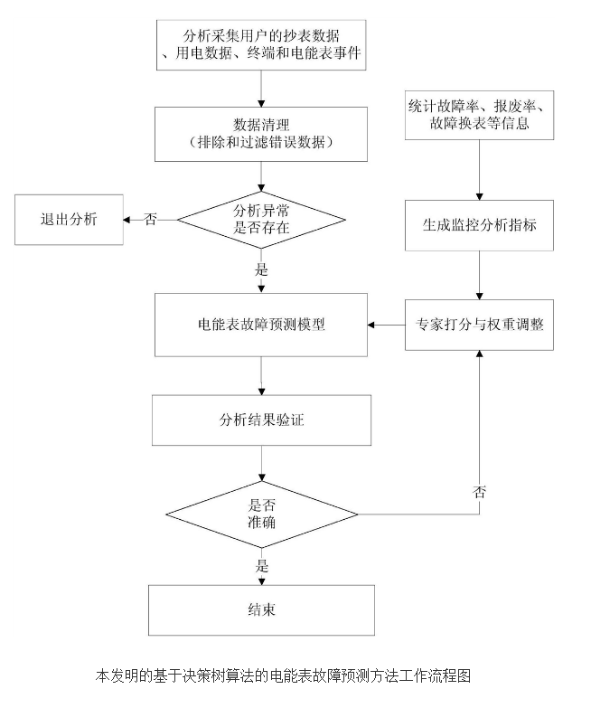 基于决策树算法的电能表故障预测方法,基于决策树算法的电能表故障预测方法,第2张