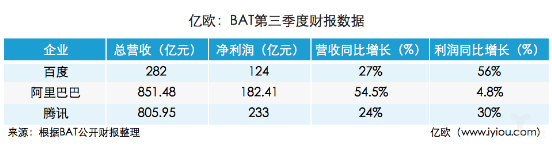 BAT争抢赛道异常激烈 百度云入局AI产业晚,BAT争抢赛道异常激烈 百度云入局AI产业晚,第2张