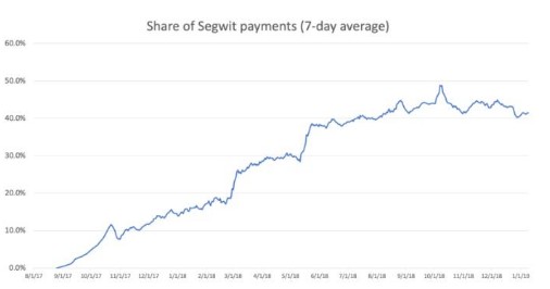 为什么Segwit的使用率会停滞不前,为什么Segwit的使用率会停滞不前,第2张