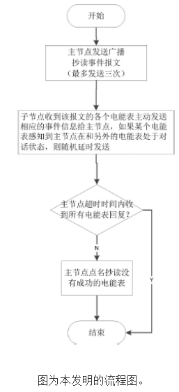 电能表事件信息抄读方法,电能表事件信息抄读方法,第2张