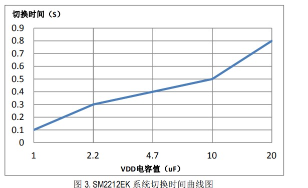 调光恒流控制IC新版本升级方案SM2212EK替换长运通调色方案,调光恒流控制IC新版本升级方案SM2212EK替换长运通调色方案,第3张