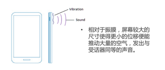 新一代听筒技术：屏幕发声技术原理介绍,新一代听筒技术：屏幕发声技术原理介绍,第2张