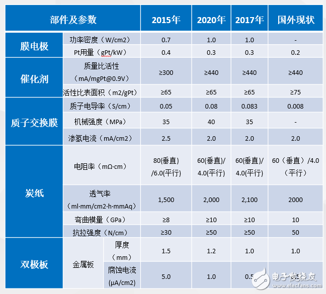 发展进度迅速，中国燃料电池汽车发展目标有望上调,发展进度迅速，中国燃料电池汽车发展目标有望上调,第2张