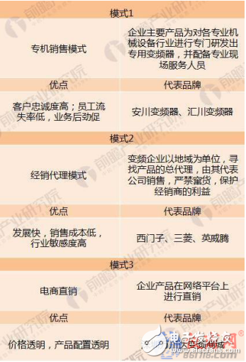 三大模式驱动变频器市场增长 未来5年将保持10%以上的增长率,三大模式驱动变频器市场增长 未来5年将保持10%以上的增长率,第3张