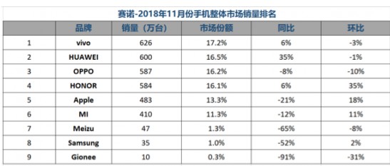 金立倒下这并不是国内手机市场洗牌的终点,金立倒下这并不是国内手机市场洗牌的终点,第2张