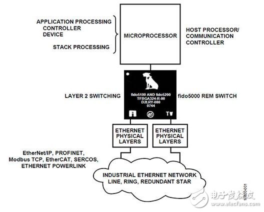 fido5100和fido5200 REM交换芯片与主机和网络处理器配合使用,fido5100和fido5200 REM交换芯片与主机和网络处理器配合使用,第3张