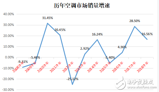 空调周期拐点将至 企业只有进行产品创新才能从容面对,o4YBAFwnNR2ASuU9AAB5nd11bjA163.png,第2张