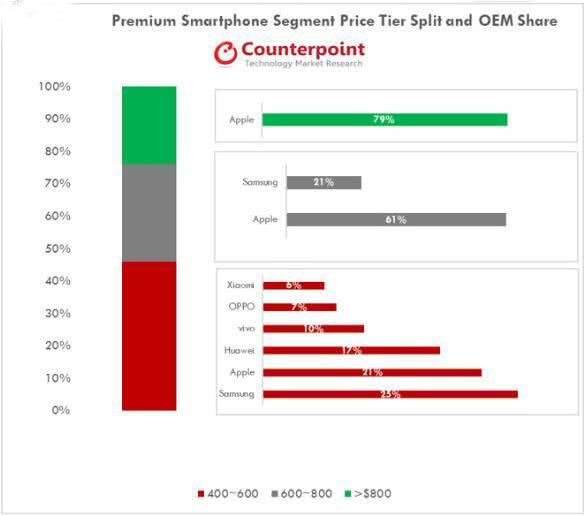 高端智能手机最新战报：iPhone占47%市场 稳居第一,第2张