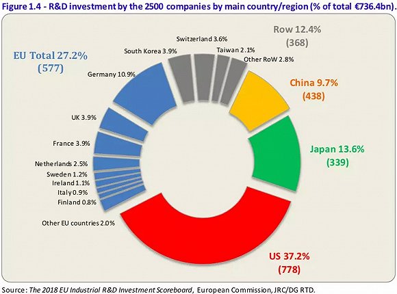 全球企业研发投入Top50揭榜：中国仅华为上榜，BAT全军覆灭,第3张