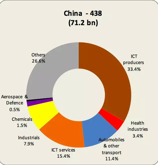 全球企业研发投入Top50揭榜：中国仅华为上榜，BAT全军覆灭,第9张