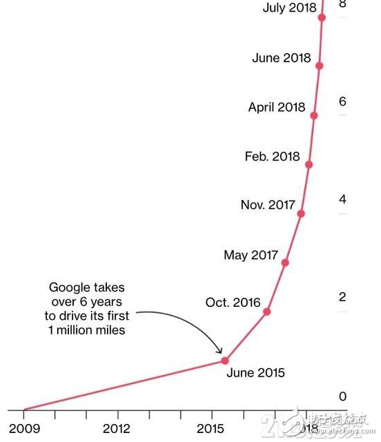 谷歌Waymo12月推出世界上第一个商业化的自动驾驶汽车服务,谷歌Waymo12月推出世界上第一个商业化的自动驾驶汽车服务,第2张