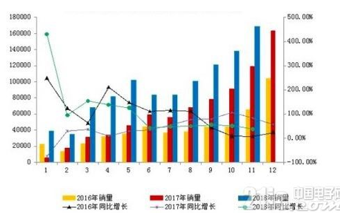 1-11月我国新能源汽车产销破百万量,1-11月我国新能源汽车产销破百万量,第2张