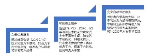 2019年我国车联网的应用场景及趋势分析,2019年我国车联网的应用场景及趋势分析,第3张