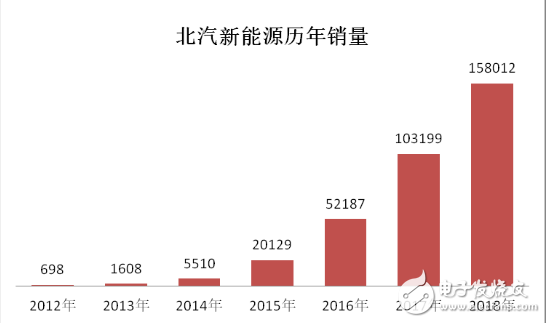 北汽新能源第六次拿下中国纯电动汽车销量冠军头衔,北汽新能源第六次拿下中国纯电动汽车销量冠军头衔,第3张