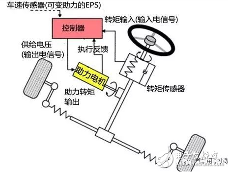 为满足未来自动驾驶的需要 电动助力转向系统成为了主流的趋势,为满足未来自动驾驶的需要 电动助力转向系统成为了主流的趋势,第2张