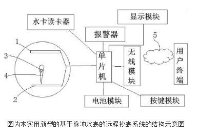 基于脉冲水表的远程抄表系统的设计及原理,基于脉冲水表的远程抄表系统的设计及原理,第2张