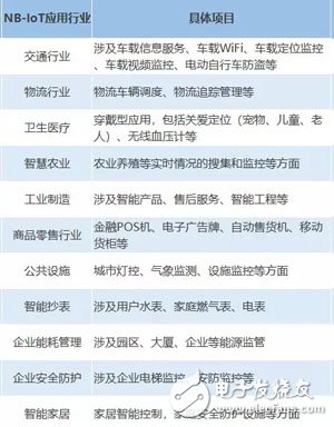 NB-IoT基站的规模化建设将为我国物联网应用产业的发展奠定坚实的基础,NB-IoT基站的规模化建设将为我国物联网应用产业的发展奠定坚实的基础,第2张