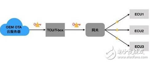 OTA技术在汽车升级中发挥着关键作用 是未来新能源汽车行业竞争制高点,OTA技术在汽车升级中发挥着关键作用 是未来新能源汽车行业竞争制高点,第2张