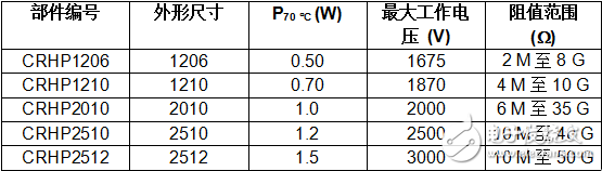 Vishay宣布推出最新系列高压厚膜片式电阻 额定功率1．5W工作电压高达3000V,第2张