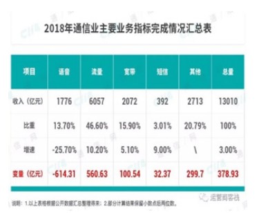 三大运营商在2019年全年的流量增长趋势将加速下滑,三大运营商在2019年全年的流量增长趋势将加速下滑,第2张