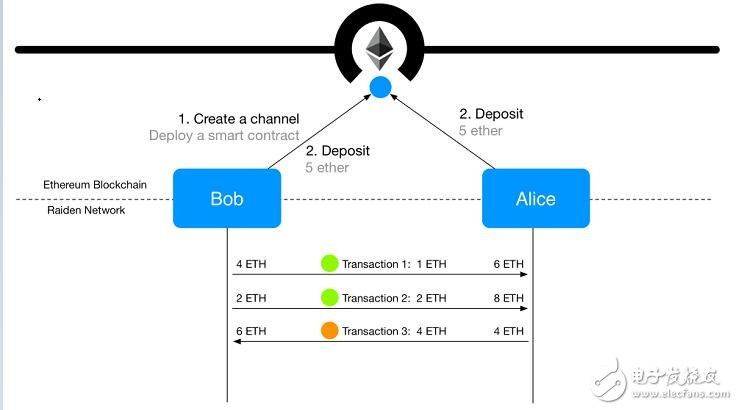 基于以太坊的链下交易方案Raiden介绍,基于以太坊的链下交易方案Raiden介绍,第3张