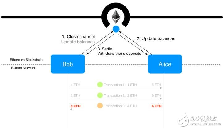 基于以太坊的链下交易方案Raiden介绍,第4张