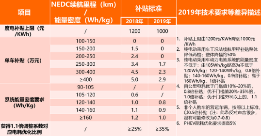 2019补贴退坡后 电动汽车市场将会迎来一波汹涌的涨价潮,2019补贴退坡后 电动汽车市场将会迎来一波汹涌的涨价潮,第2张