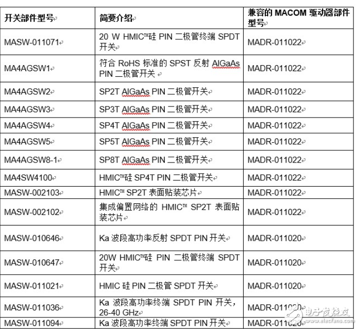 MACOM全新的负电压驱动器 可驱动MACOM业界领先性能的PIN二极管,MACOM全新的负电压驱动器 可驱动MACOM业界领先性能的PIN二极管,第3张