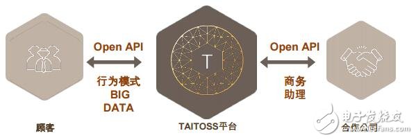 区块链与人工智能的旅行生态系统TAITOSS介绍,区块链与人工智能的旅行生态系统TAITOSS介绍,第5张