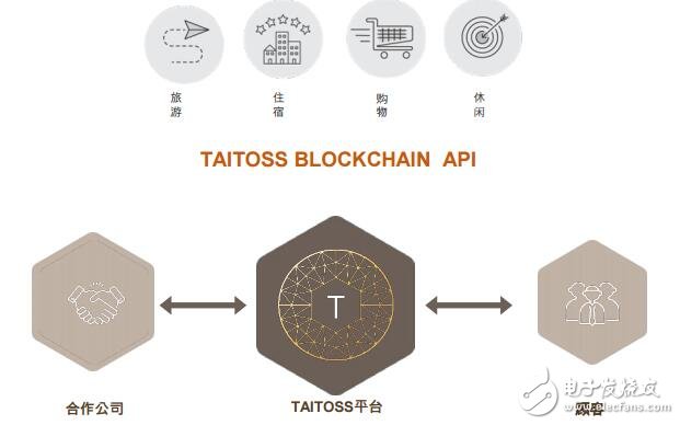 区块链与人工智能的旅行生态系统TAITOSS介绍,区块链与人工智能的旅行生态系统TAITOSS介绍,第3张