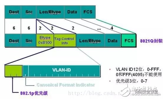 一文读懂VLAN和VXLAN技术,一文读懂VLAN和VXLAN技术,第2张